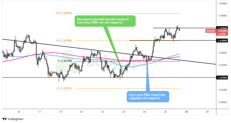 EUR/AUD: 1-Hour Forex Chart by TradingView