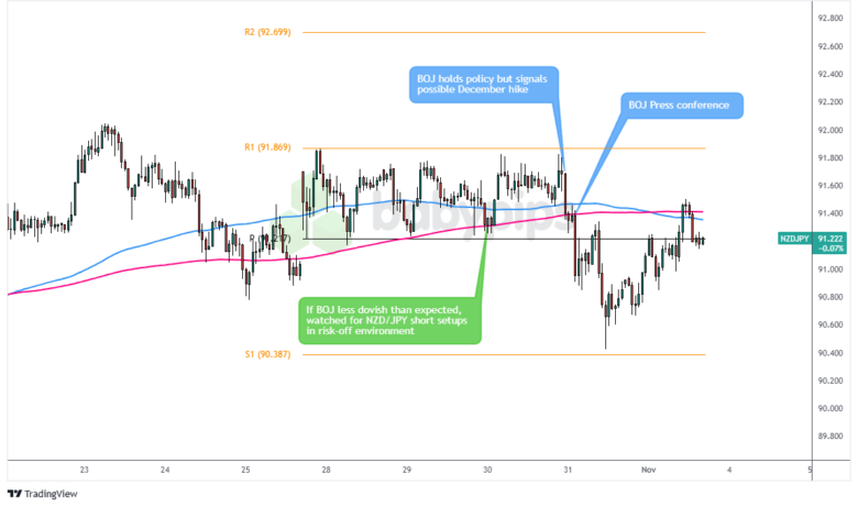 NZD/JPY: 1-Hour Forex Chart by TradingView