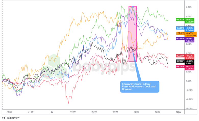 Overlay of USD vs. Major Currencies Chart by TradingView