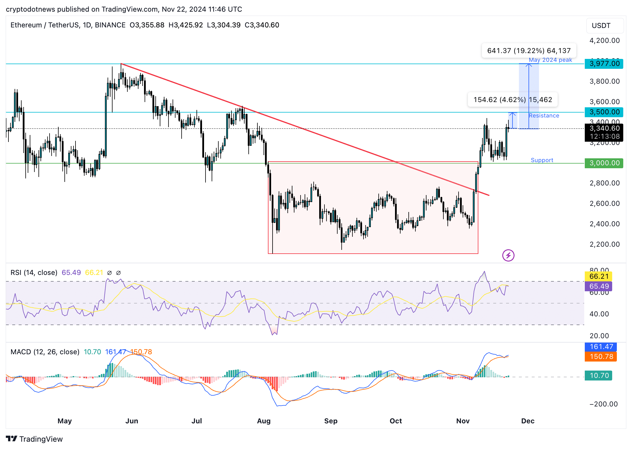 Is Ethereum dying? Bitcoin eyes rally to $100K while ETH struggles  - 5