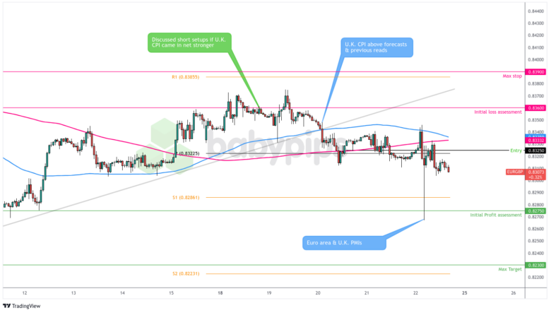 EUR/GBP 1-Hour Forex Chart by TradingView