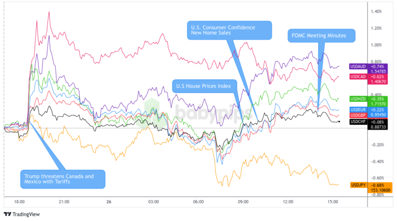 Overlay of USD vs. Major Currencies Chart by TradingView