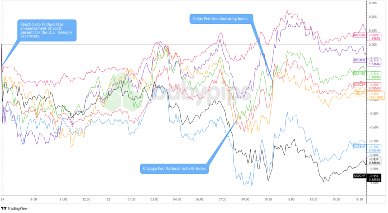 Overlay of USD vs. Major Currencies Chart by TradingView