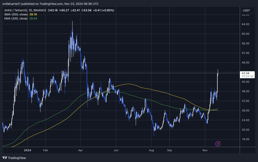 AVAX trading at highest price level since April 2024 