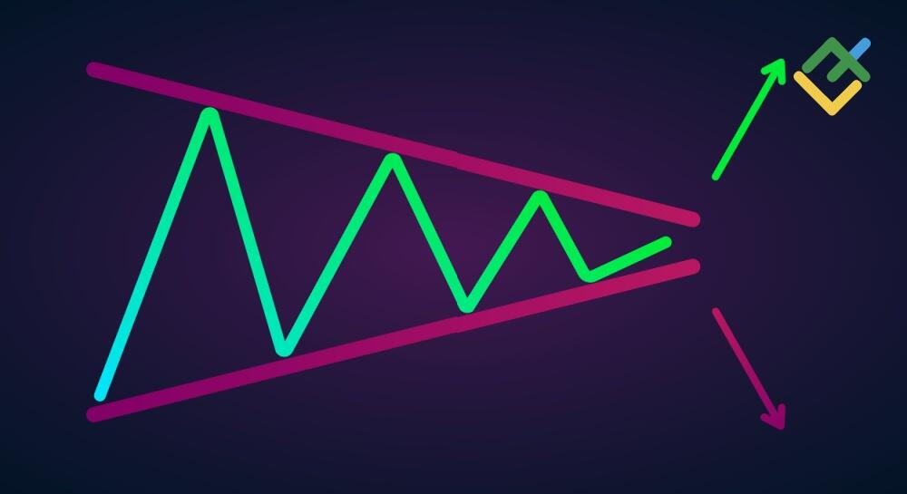 Symmetrical Triangle Pattern: What is it & How to Use it for Trading