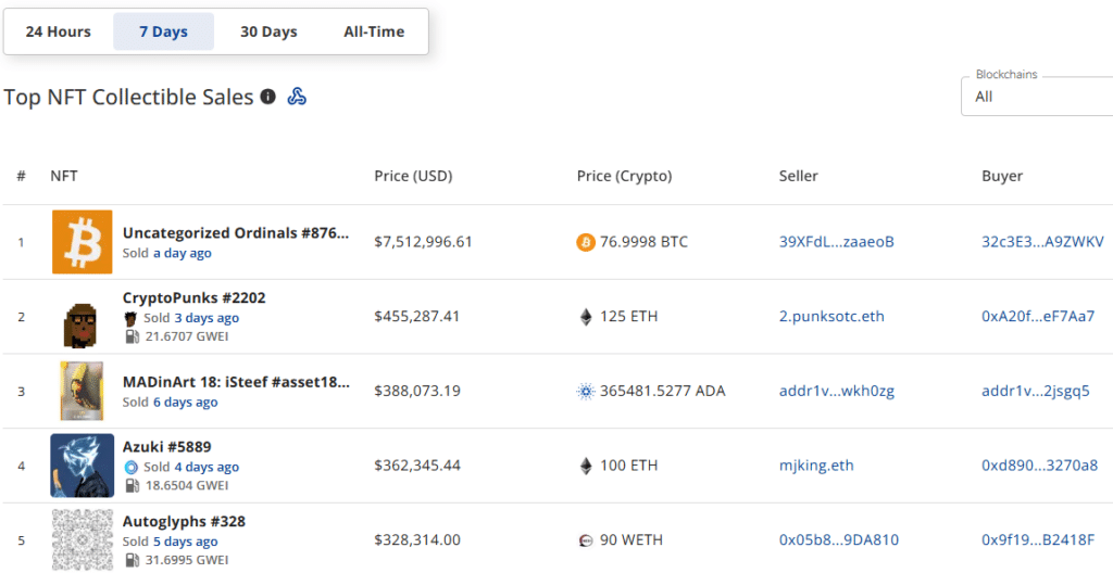 NFT sales surge 34% to $196.2m, Ethereum network showcases 97% spike in sales - 3