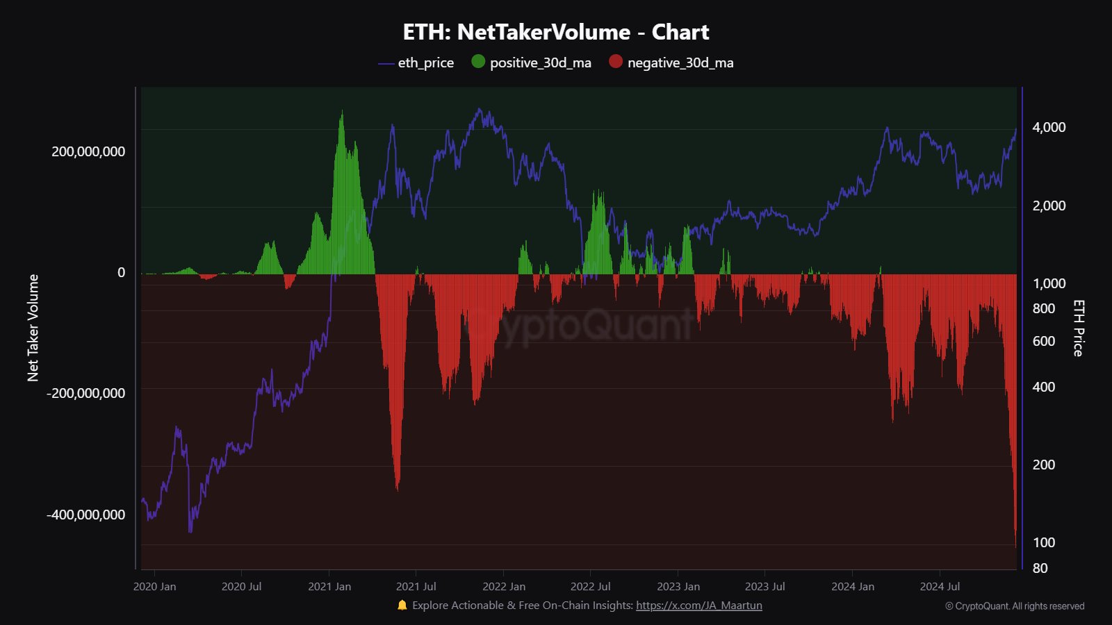 Ethereum’s taker-seller volume.