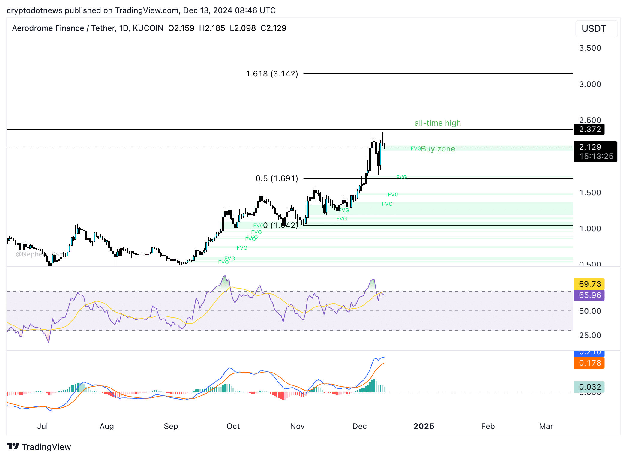 AEROUSDT price chart