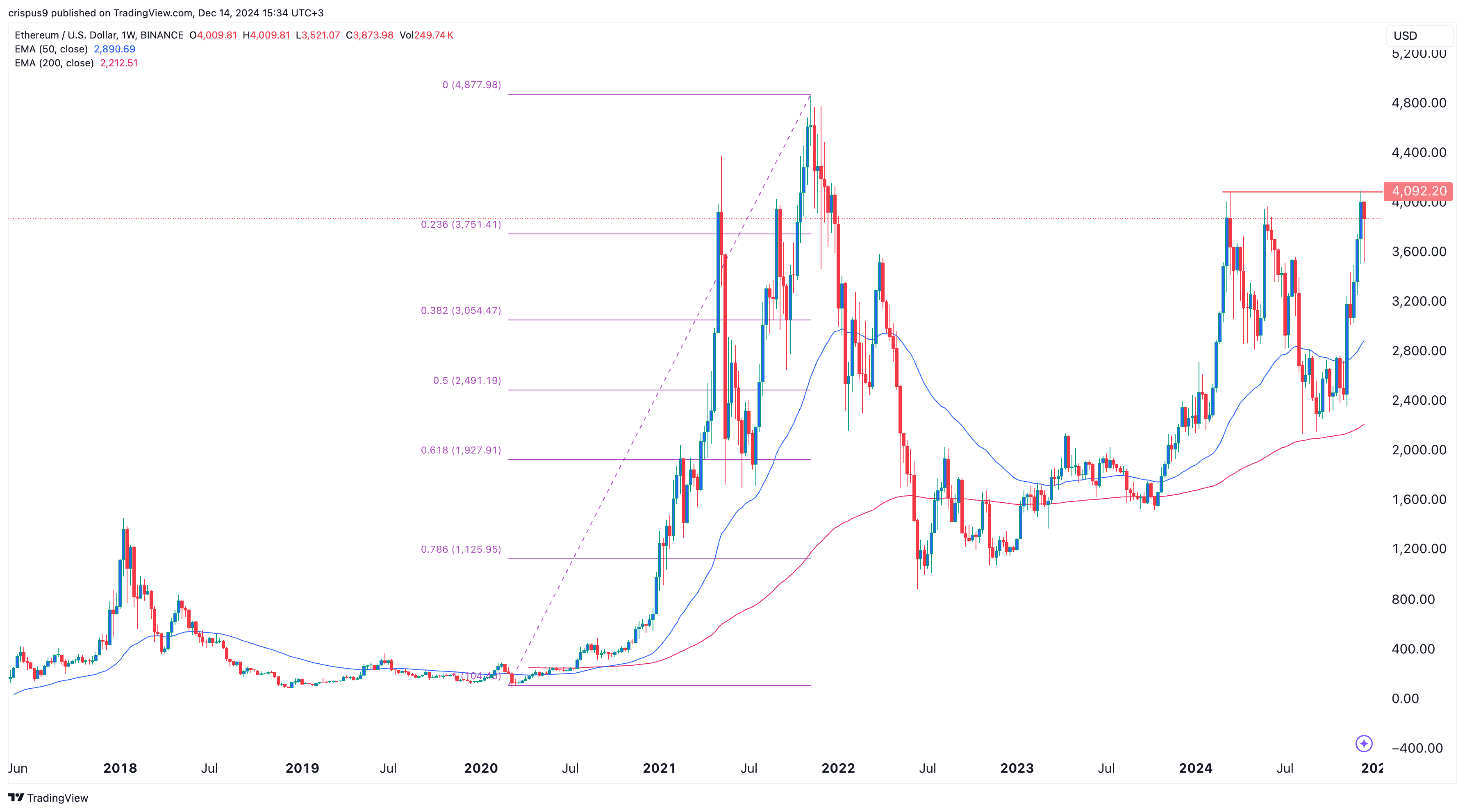 Ethereum price