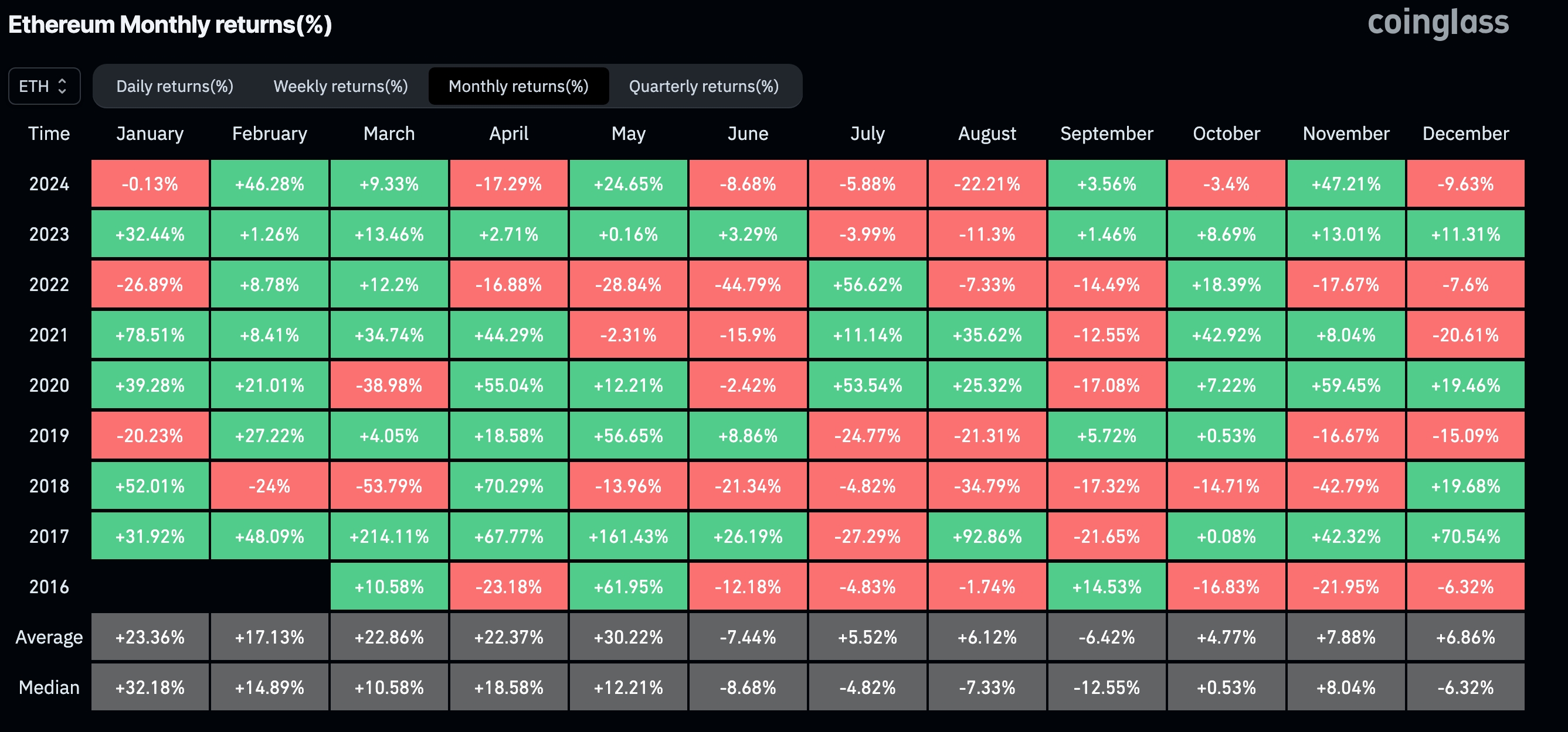 Ethereum monthly returns