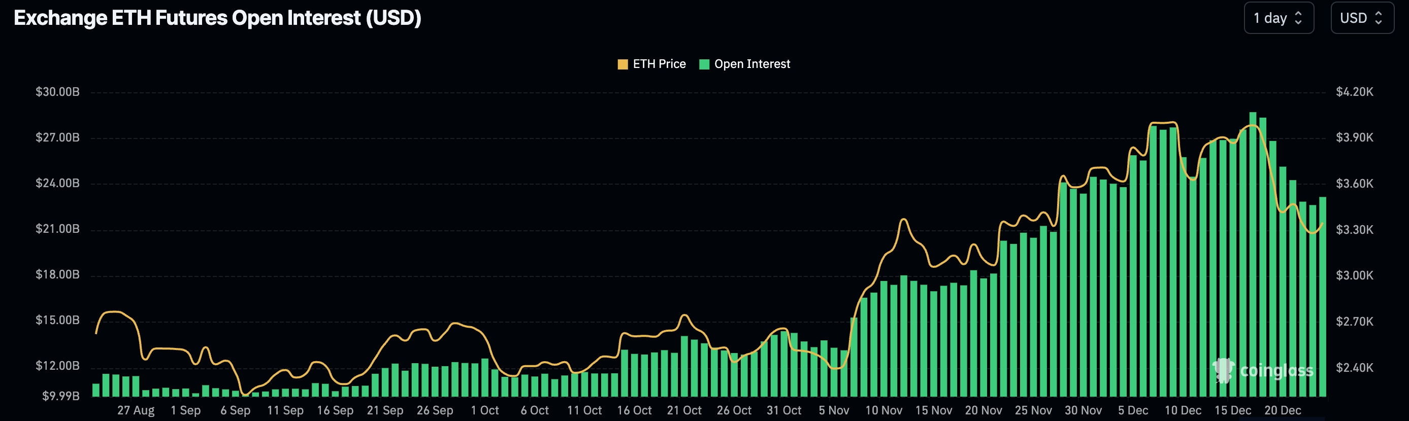 Ethereum futures open interest