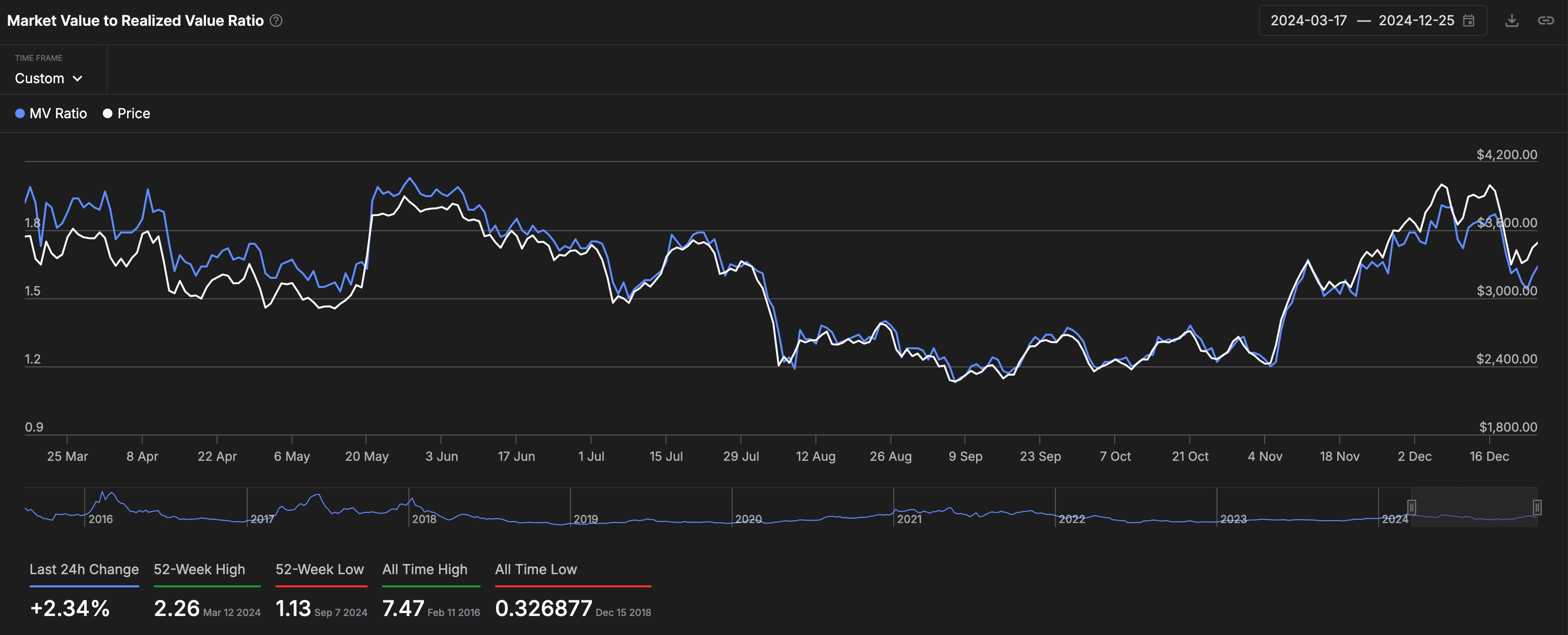 Ethereum price drops as MVRV and active addresses ratio rise - 1