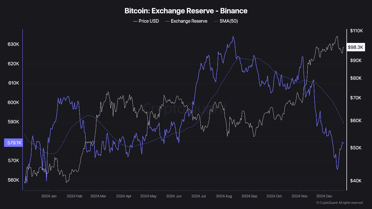 Binance's Bitcoin reserves