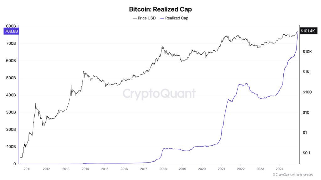 Bitcoin Realized Cap