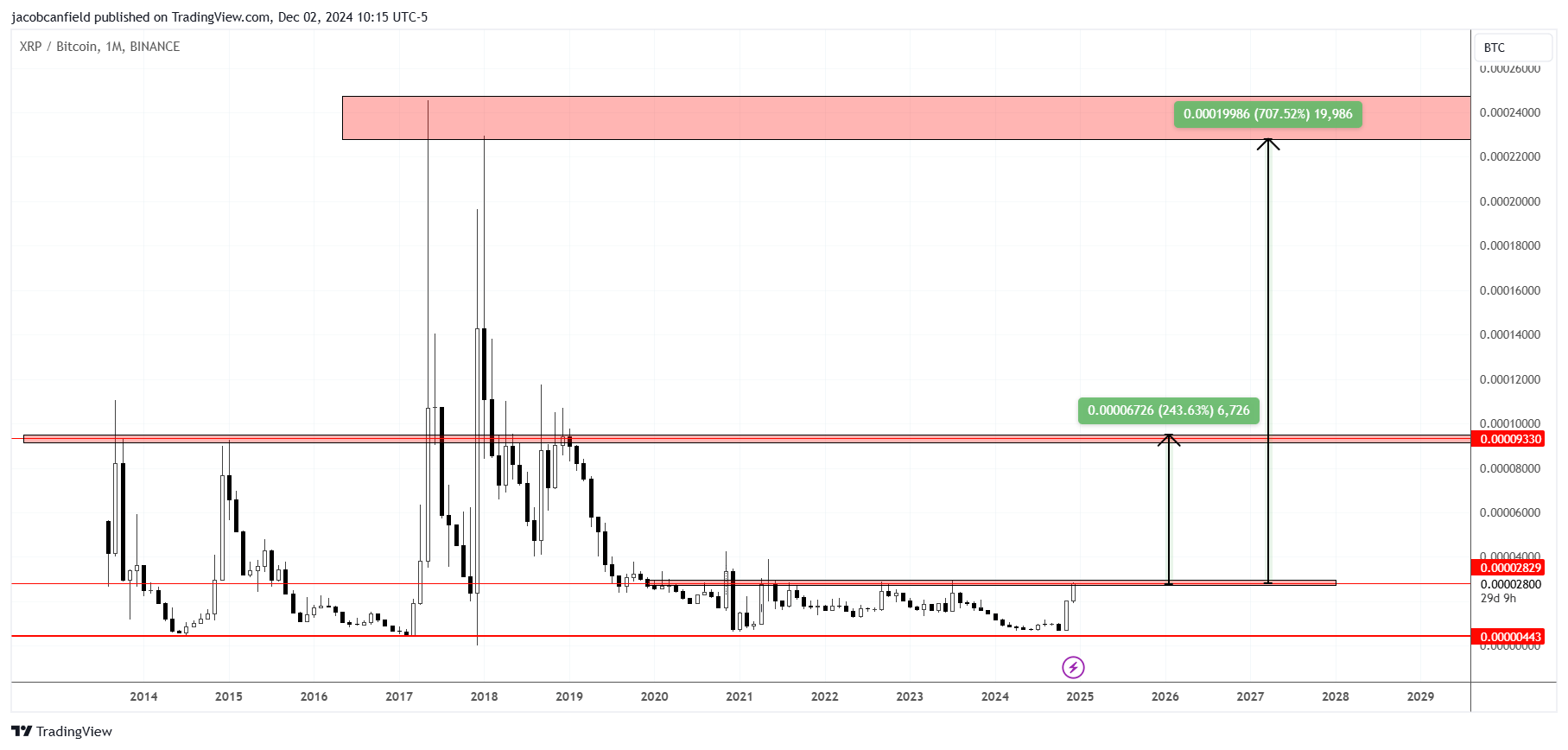 XRP price vs BTC