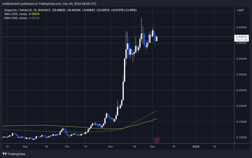 DOGE testing crucial supply 