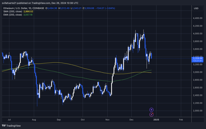 ETH holding above $3,330 