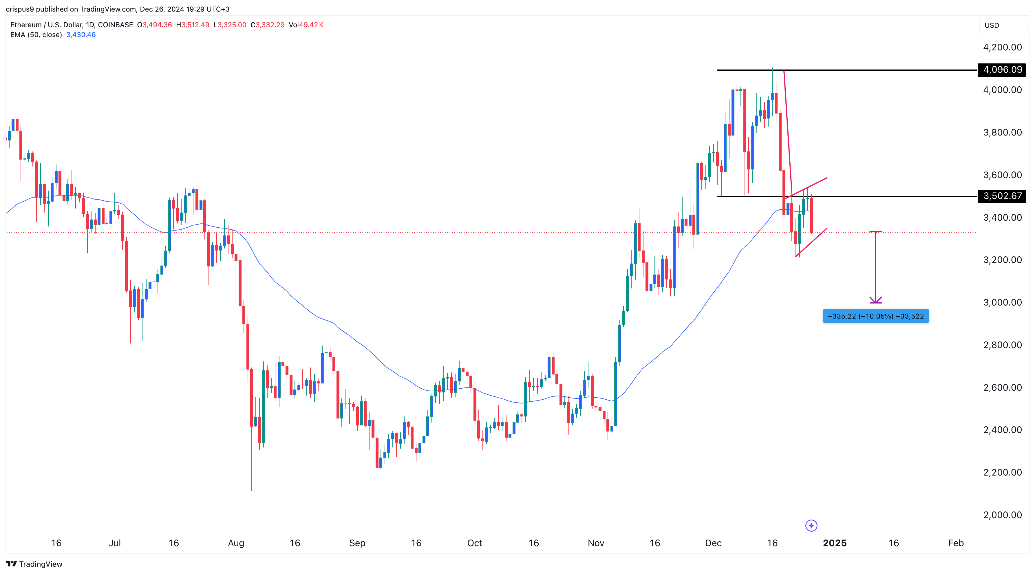 Ethereum price