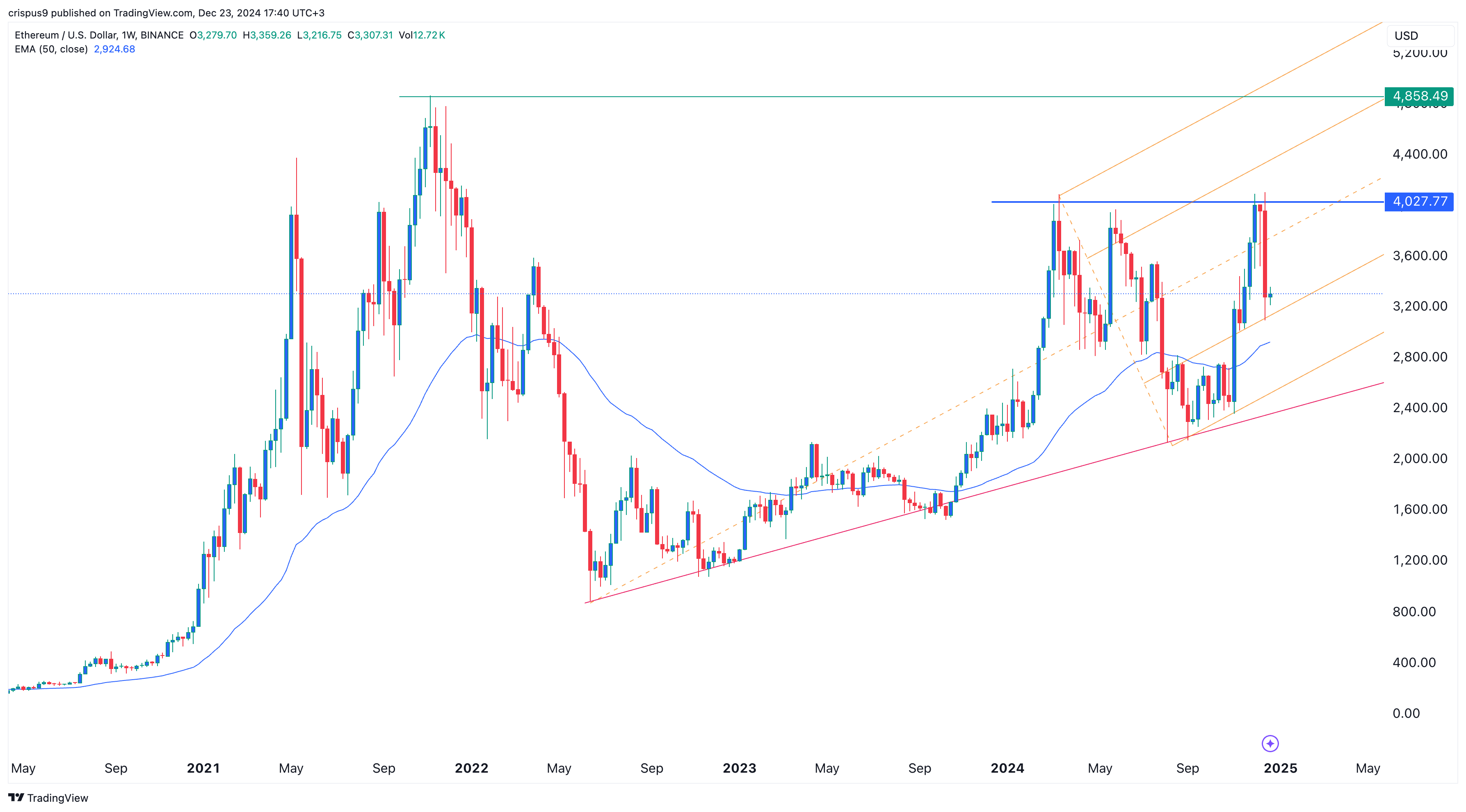 Ethereum price