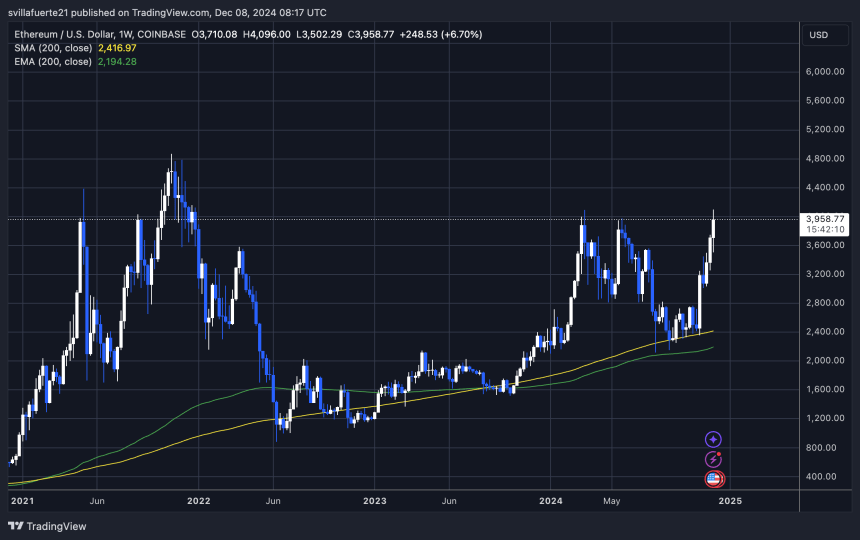 ETH testing the $4K mark 