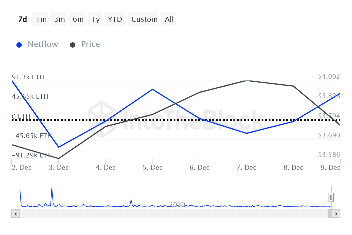 Bitcoin, Ethereum whales likely to trigger retail FOMO ahead of macro events - 2