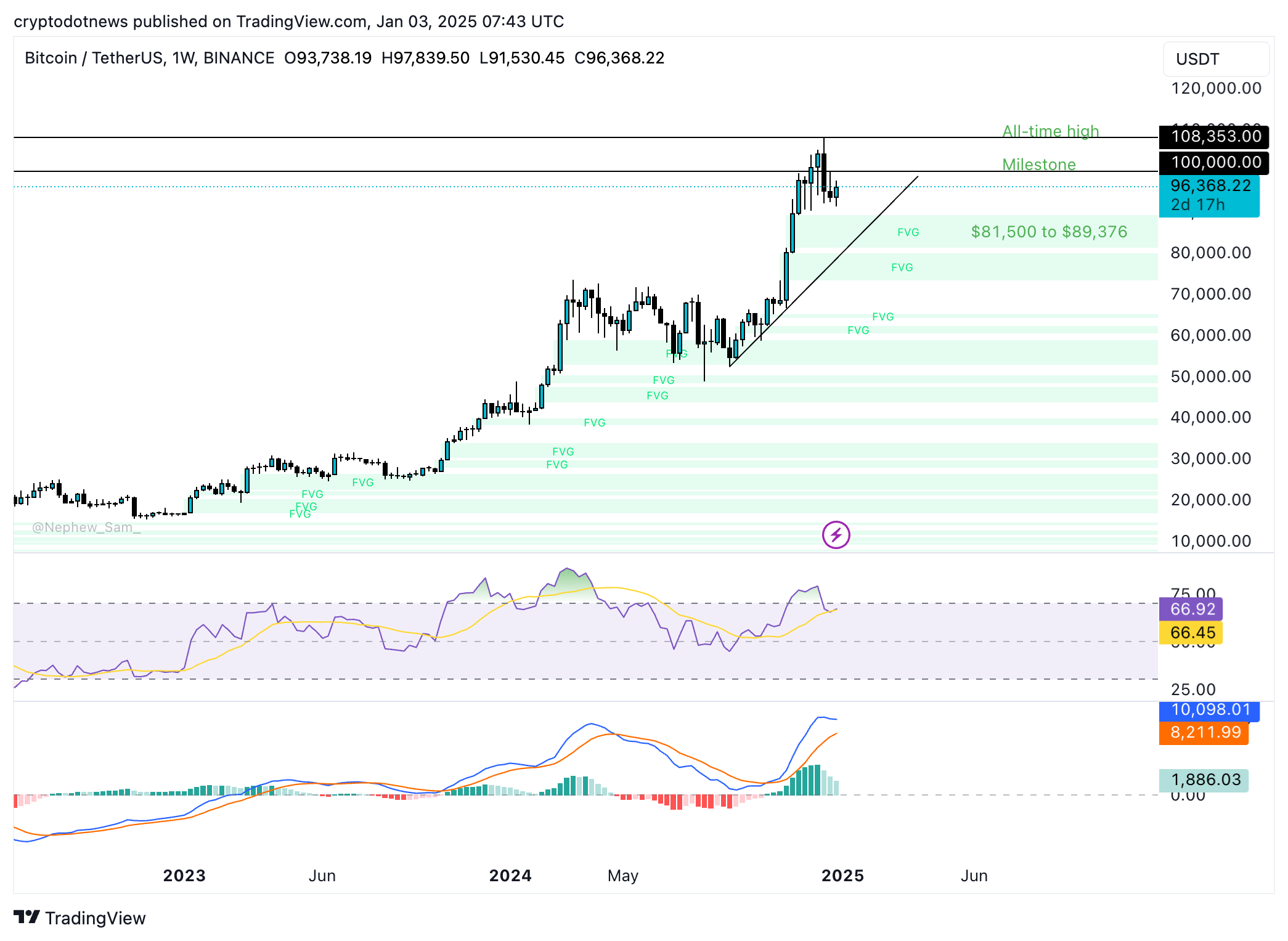 Bitcoin weekly price chart