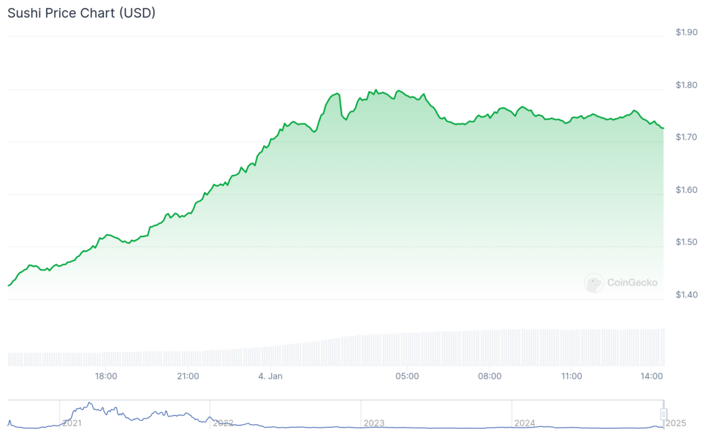 Freysa AI, DeepBook among top gainers as crypto market cap reclaims $3.6 trillion - 3