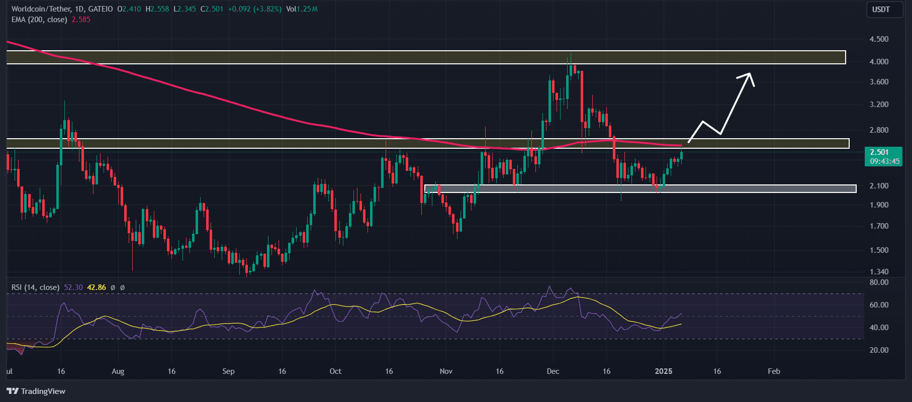 WLD technical analysis 