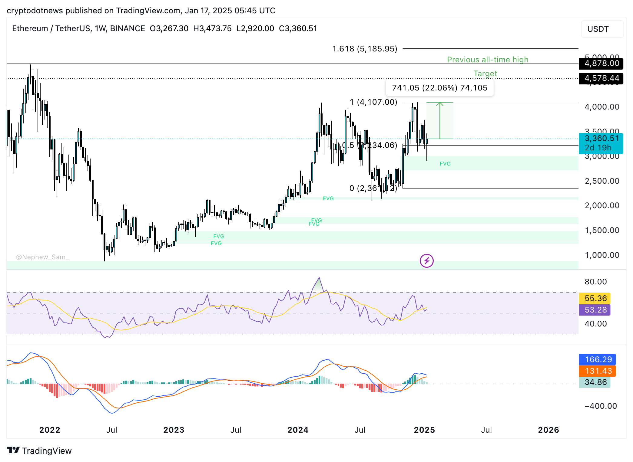 Ethereum weekly price chart