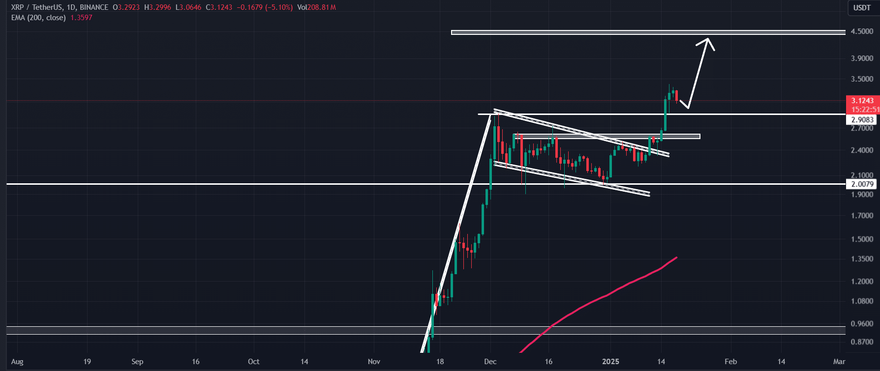 XRP price action