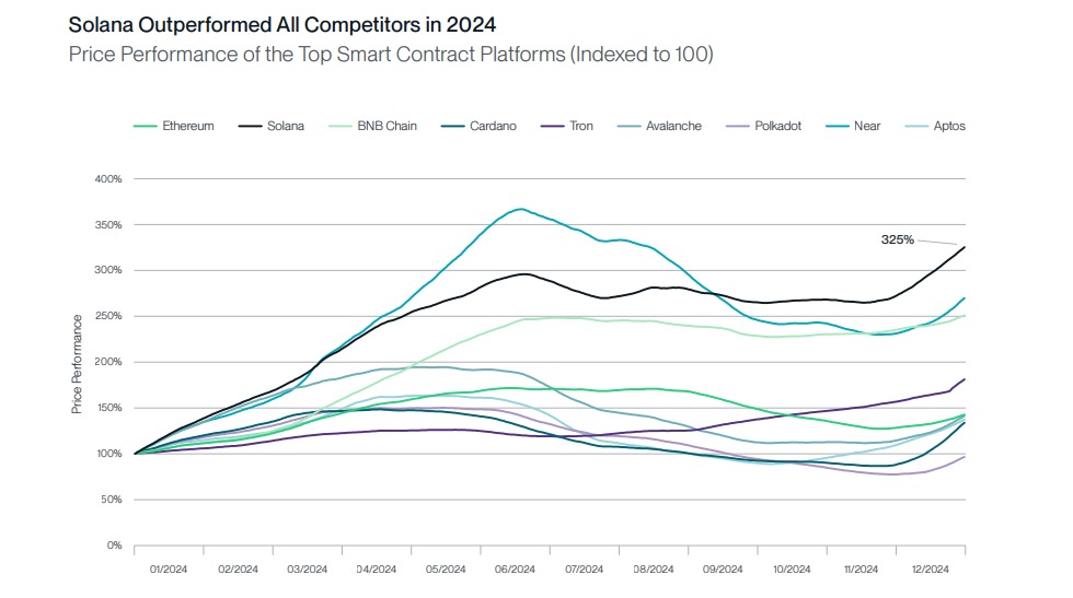 A line graph depicting the price performance of major smart contract platforms in 2024, including Solana, Ethereum, BNB Chain, Cardano, Tron, Avalanche, Polkadot, Near, and Aptos. Solana leads the group with a 325% increase, outperforming all competitors.