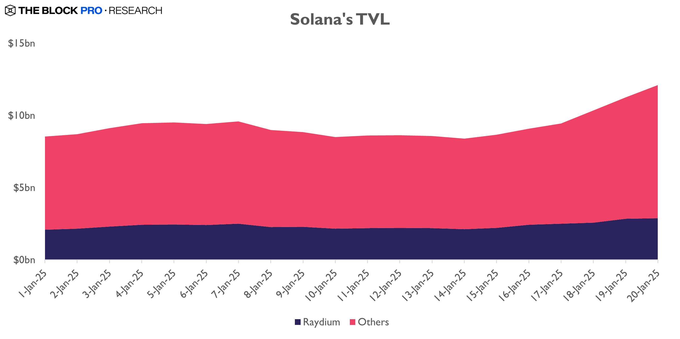 Solana TVL