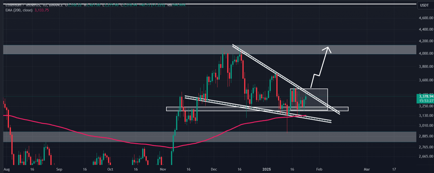 Ethereum (ETH) technical analysis