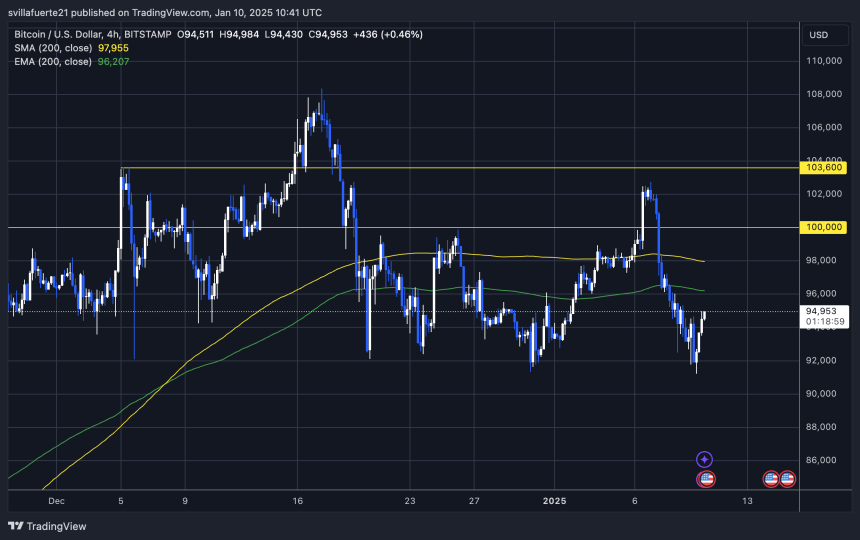 BTC finding support above $92K | Source: BCUSDT Chart on TradingView