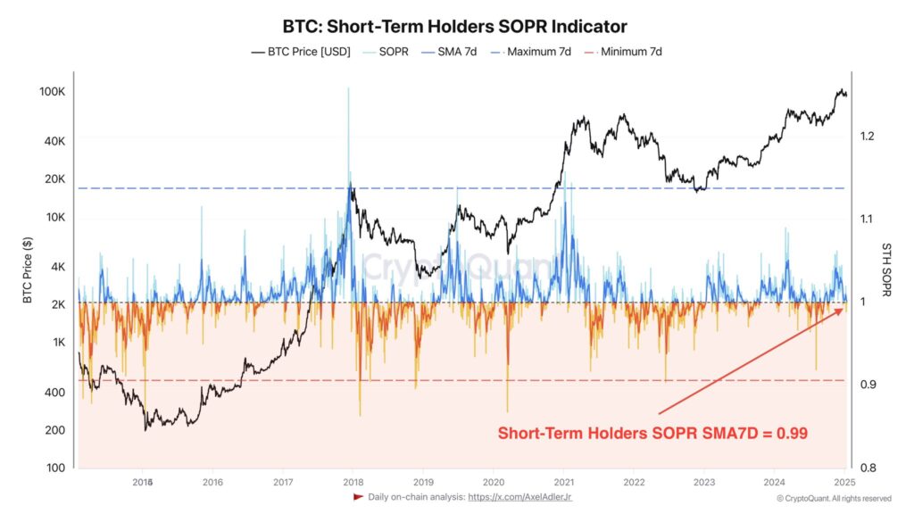 Bitcoin STH SOPR