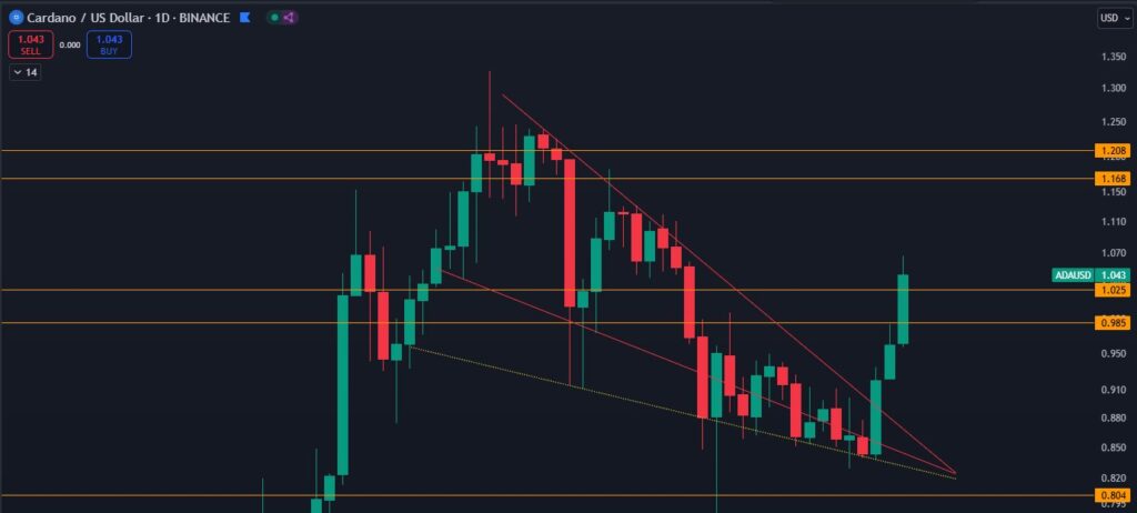 Cardano price analysis