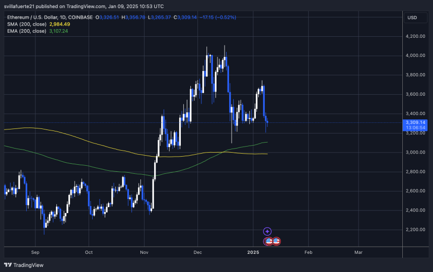 ETH forming a higher low 