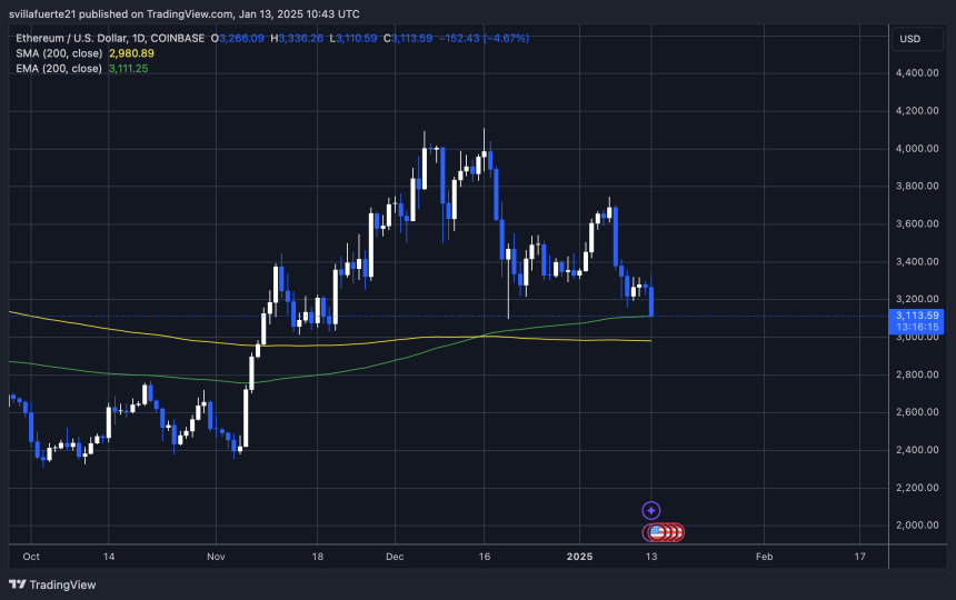 ETH testing crucial demand | Source: ETHUSDT chart on TradingView