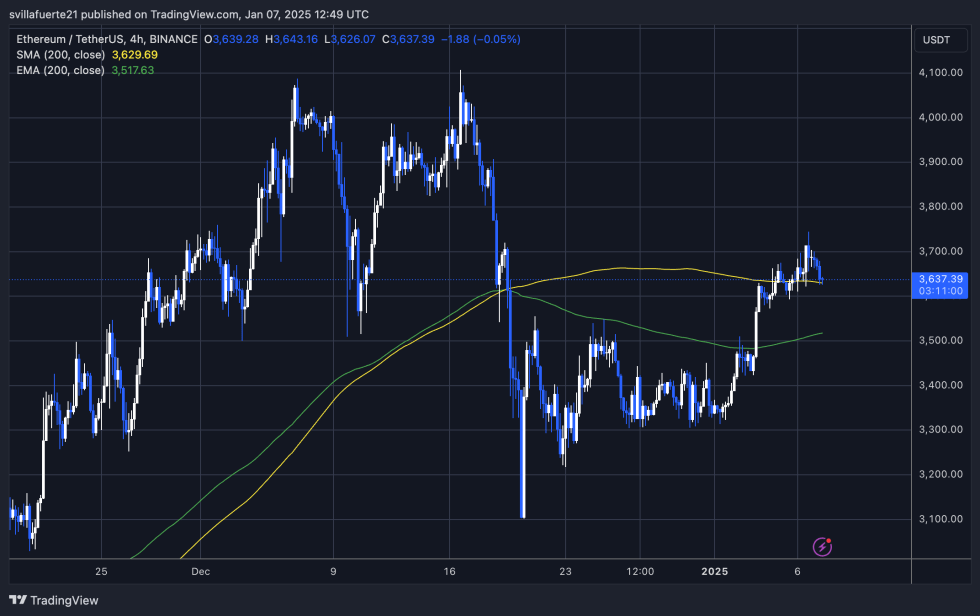 ETH testing the 4H 200 MA 