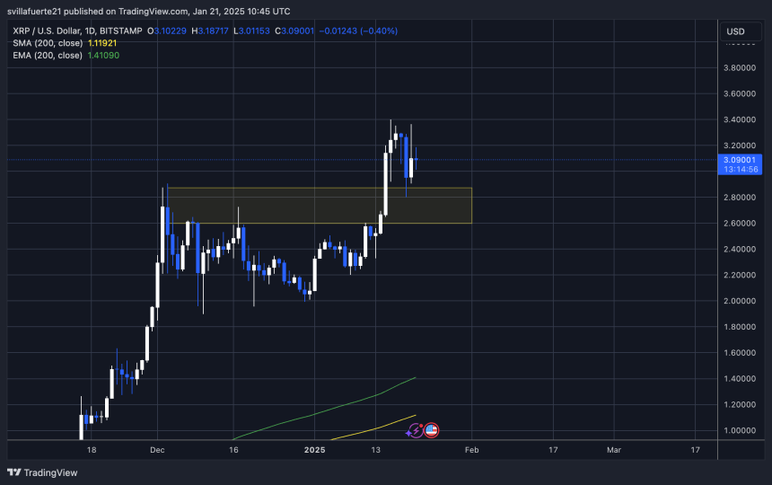 Price testing crucial demand above $2.90 | Source: XRPUSDT chart on TradingView