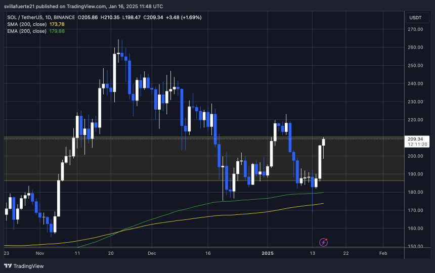 SOL Pushing Through Supply | Source: SOLUSDT chart on TradingView