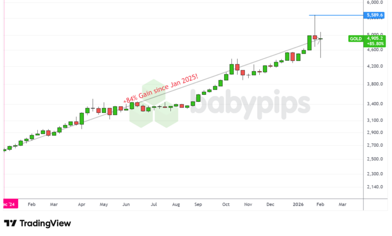 Gold Weekly: Chart Faster With TradingView