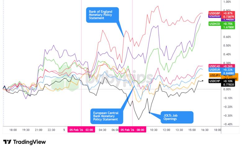 Overlay of USD vs. Majors - Chart Faster with TradingView