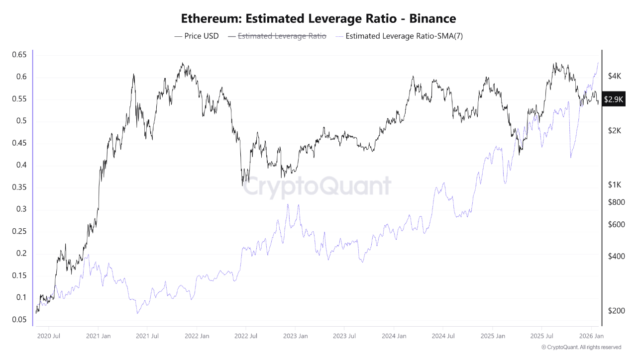 Ethereum Estimated Leverage Ratio | Source: CryptoQuant