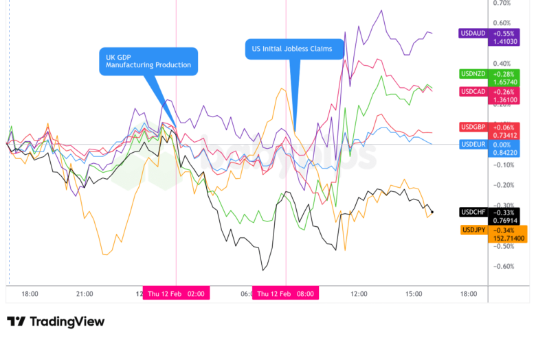 Overlay of USD vs. Majors - Chart Faster With TradingView