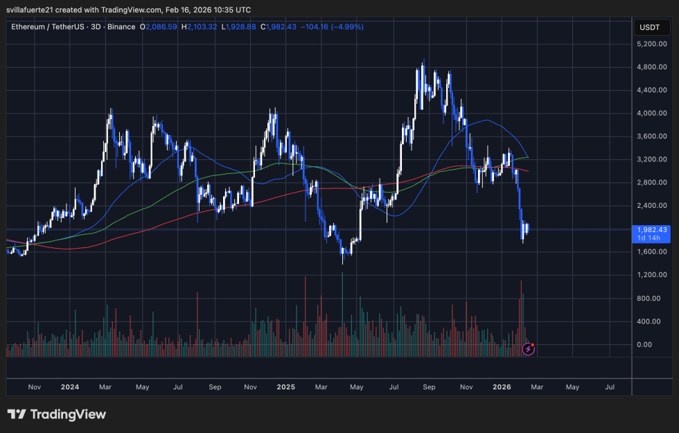 ETH testing critical demand level | Source: ETHUSDT chart on TradingView