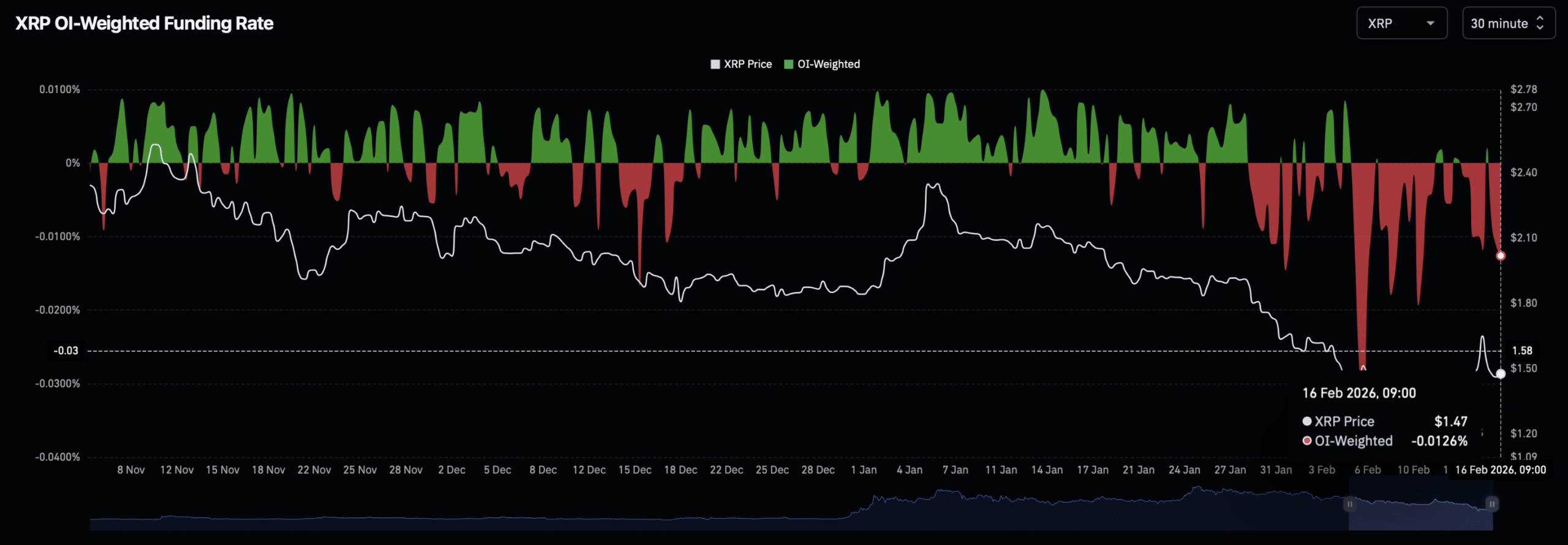 XRP OI weighted funding rate chart.
