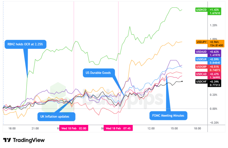 Overlay of USD vs. Majors - Chart Faster With TradingView