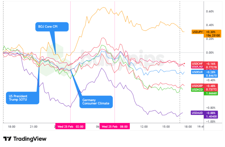 Overlay of USD vs. Majors - Chart Faster With TradingView