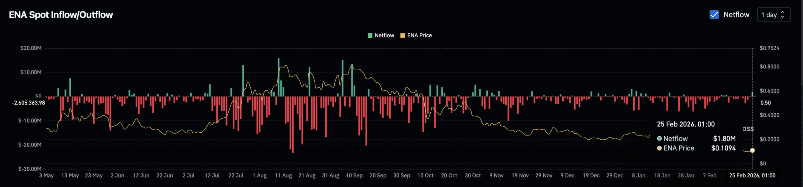 ENA spot exchange netflow